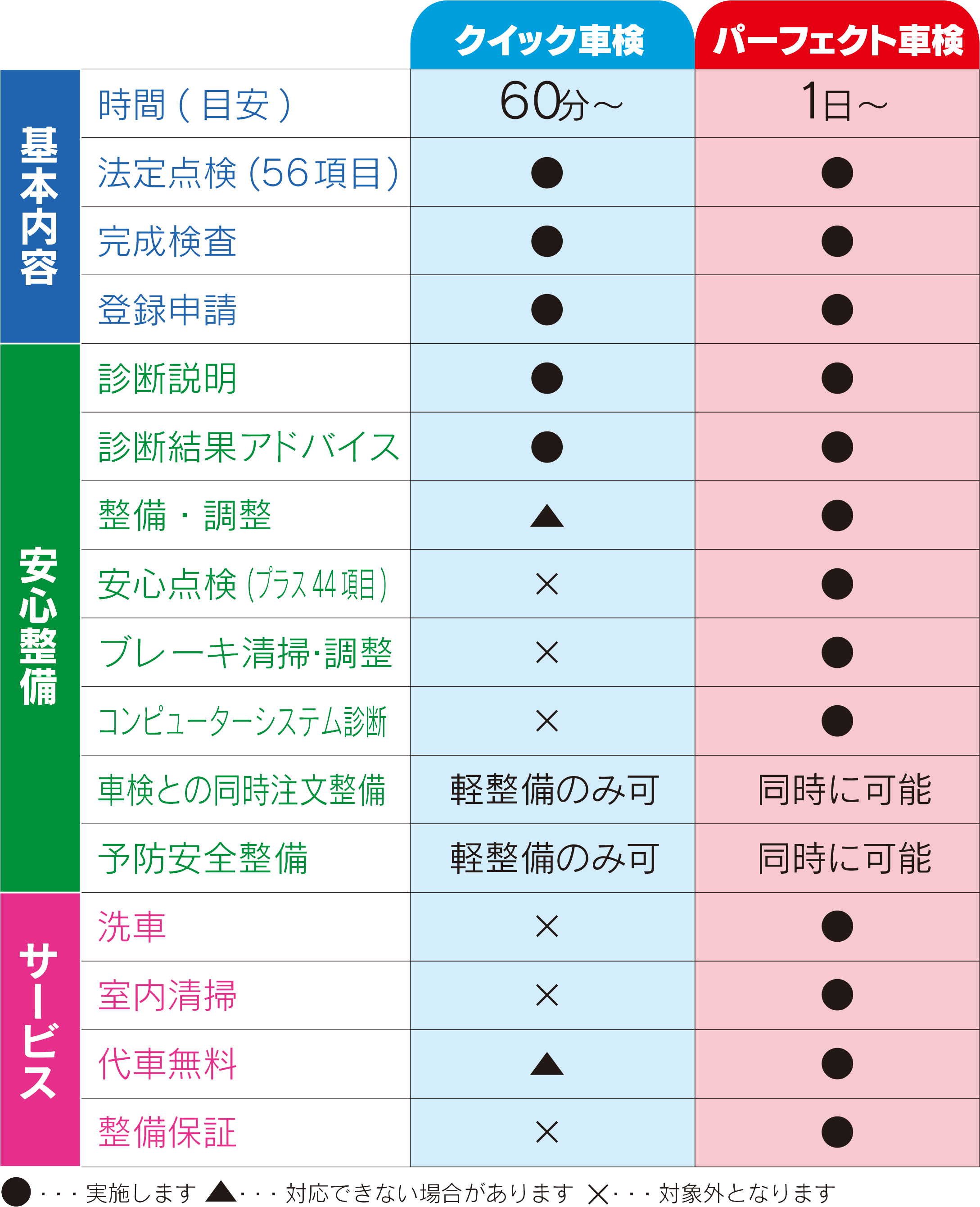 クイック車検・パーフェクト車検比較表
